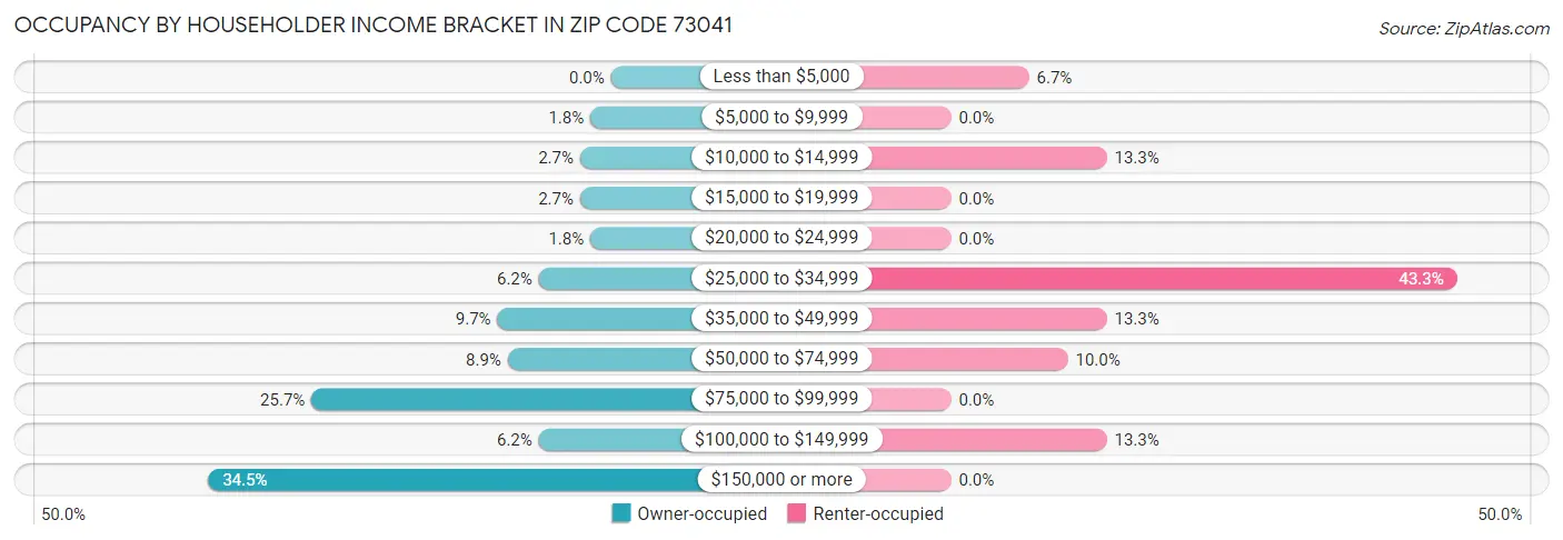 Occupancy by Householder Income Bracket in Zip Code 73041