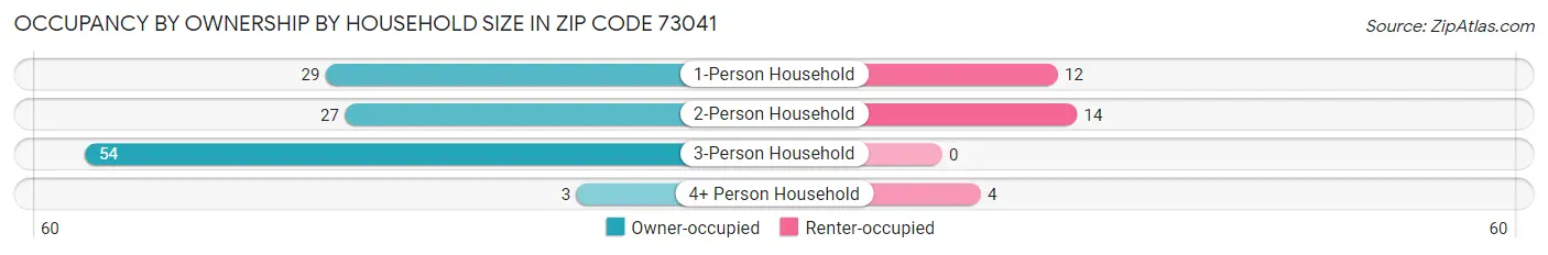 Occupancy by Ownership by Household Size in Zip Code 73041