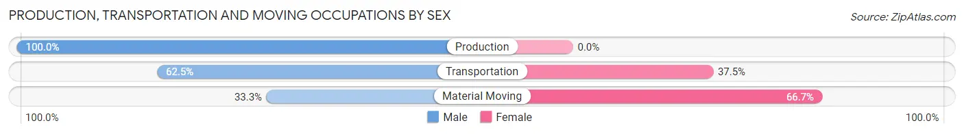 Production, Transportation and Moving Occupations by Sex in Zip Code 73041