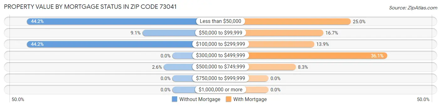 Property Value by Mortgage Status in Zip Code 73041