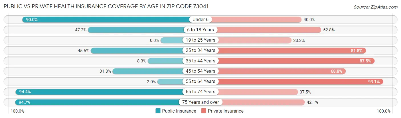 Public vs Private Health Insurance Coverage by Age in Zip Code 73041