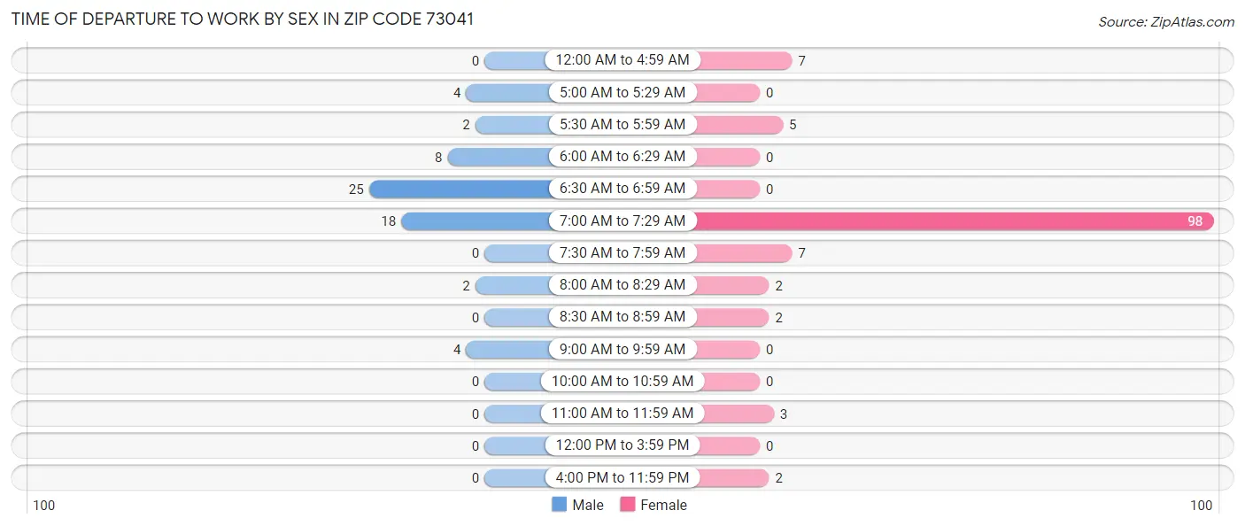 Time of Departure to Work by Sex in Zip Code 73041