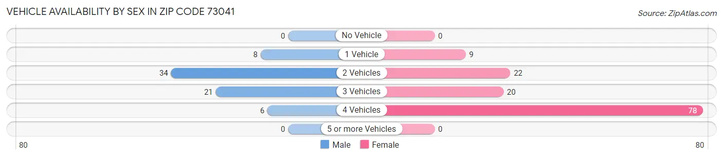 Vehicle Availability by Sex in Zip Code 73041