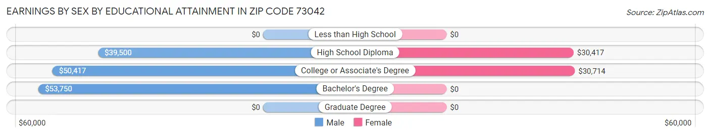 Earnings by Sex by Educational Attainment in Zip Code 73042