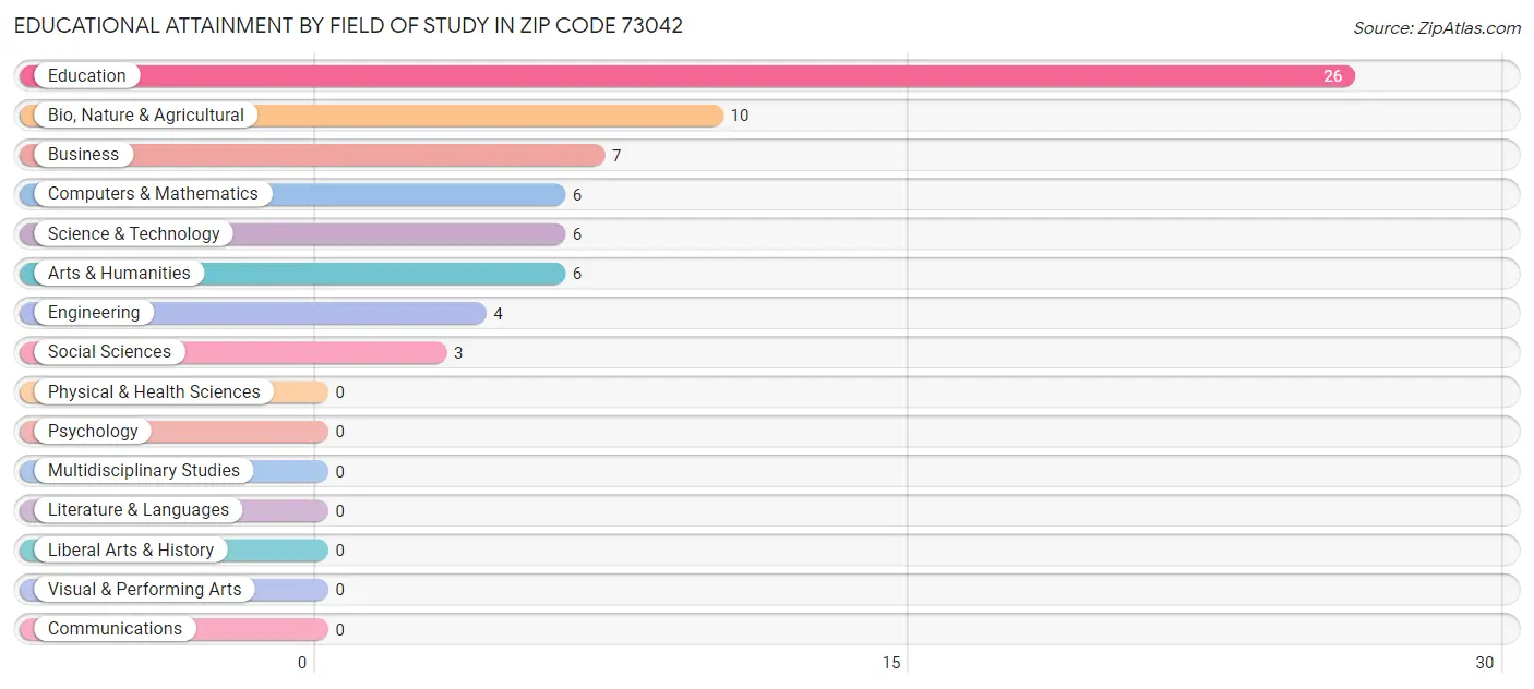 Educational Attainment by Field of Study in Zip Code 73042