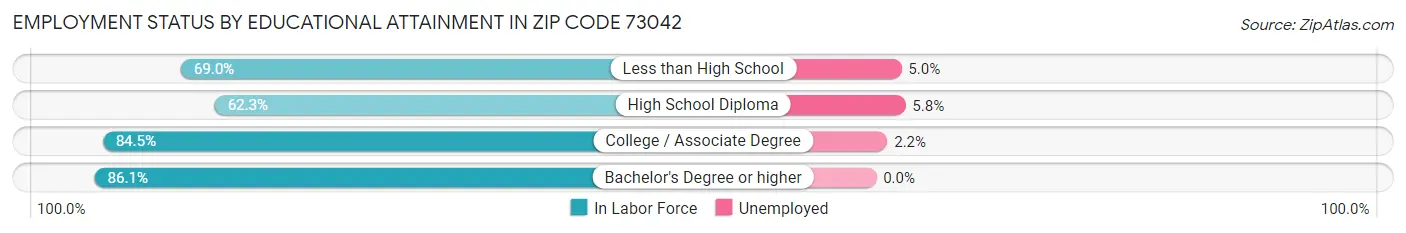Employment Status by Educational Attainment in Zip Code 73042