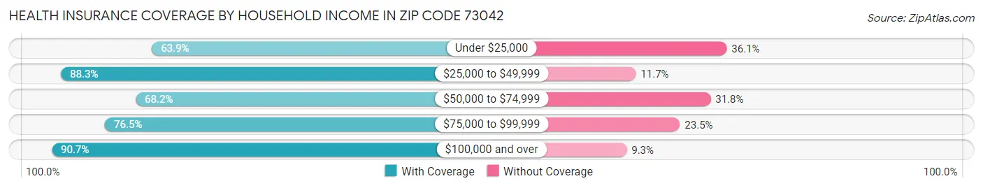 Health Insurance Coverage by Household Income in Zip Code 73042