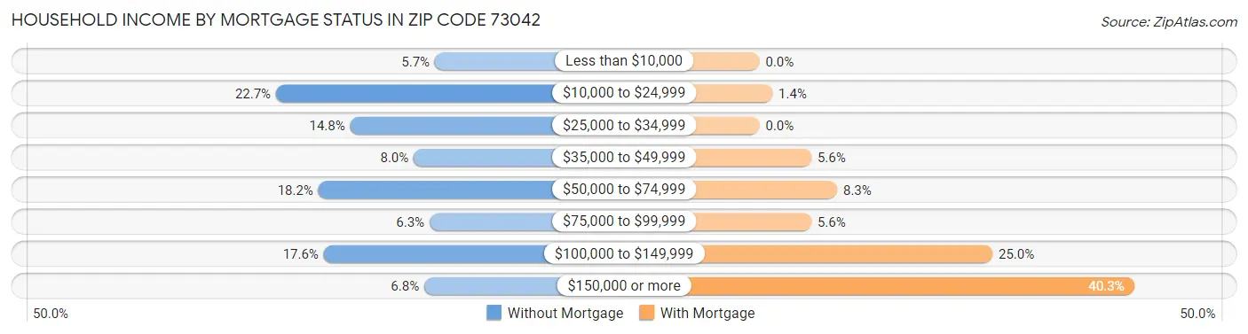 Household Income by Mortgage Status in Zip Code 73042