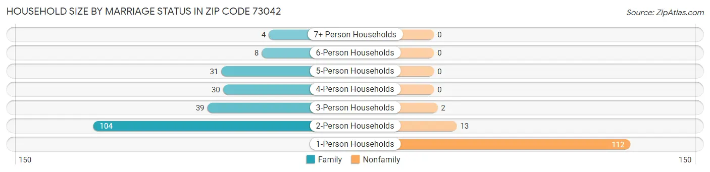Household Size by Marriage Status in Zip Code 73042