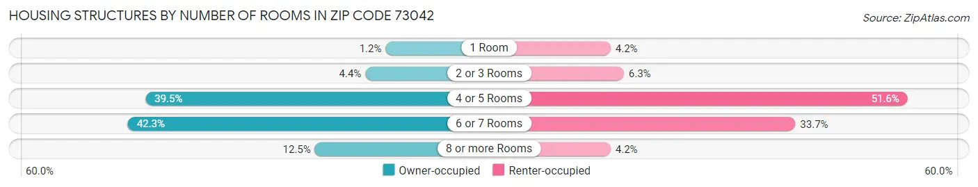 Housing Structures by Number of Rooms in Zip Code 73042