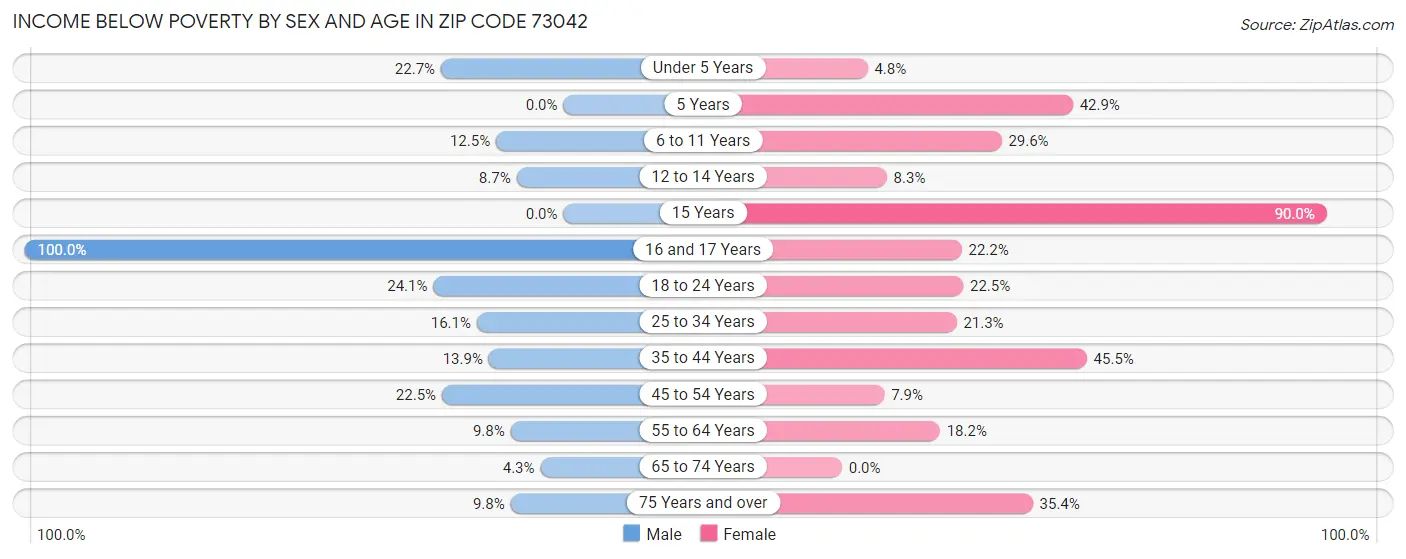 Income Below Poverty by Sex and Age in Zip Code 73042