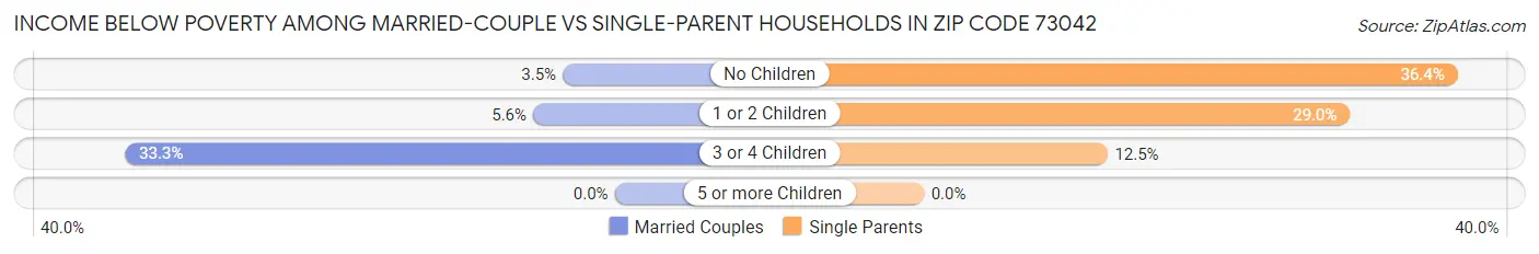 Income Below Poverty Among Married-Couple vs Single-Parent Households in Zip Code 73042