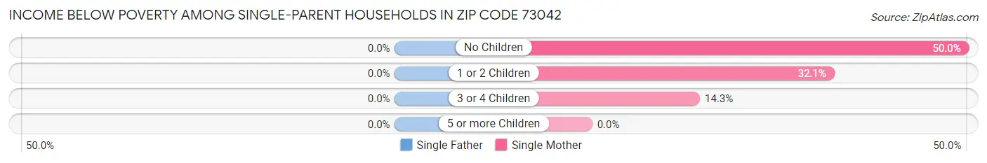 Income Below Poverty Among Single-Parent Households in Zip Code 73042