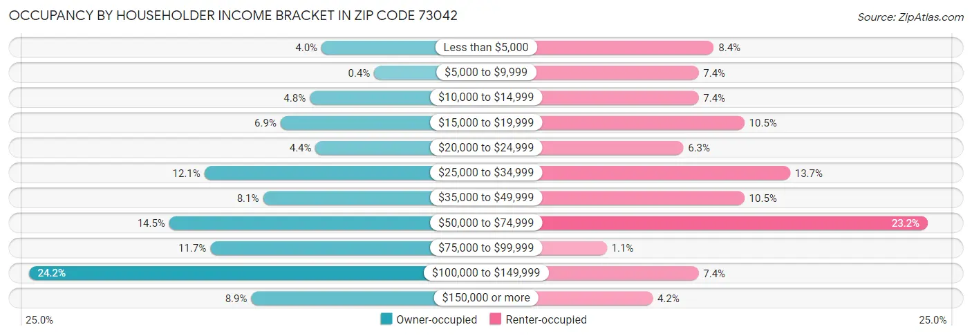 Occupancy by Householder Income Bracket in Zip Code 73042