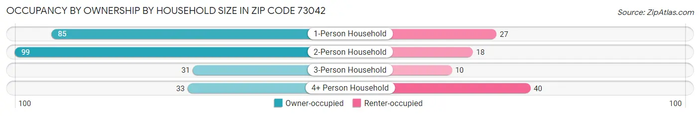 Occupancy by Ownership by Household Size in Zip Code 73042