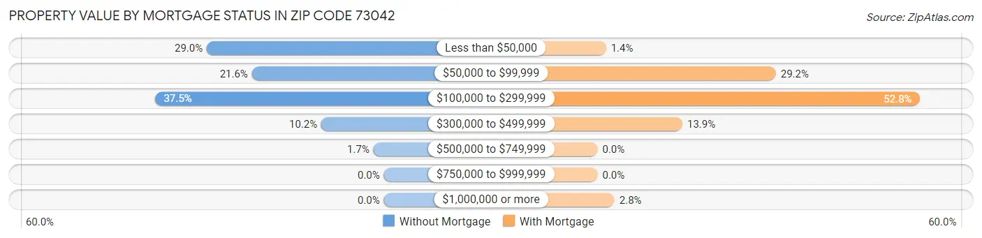 Property Value by Mortgage Status in Zip Code 73042