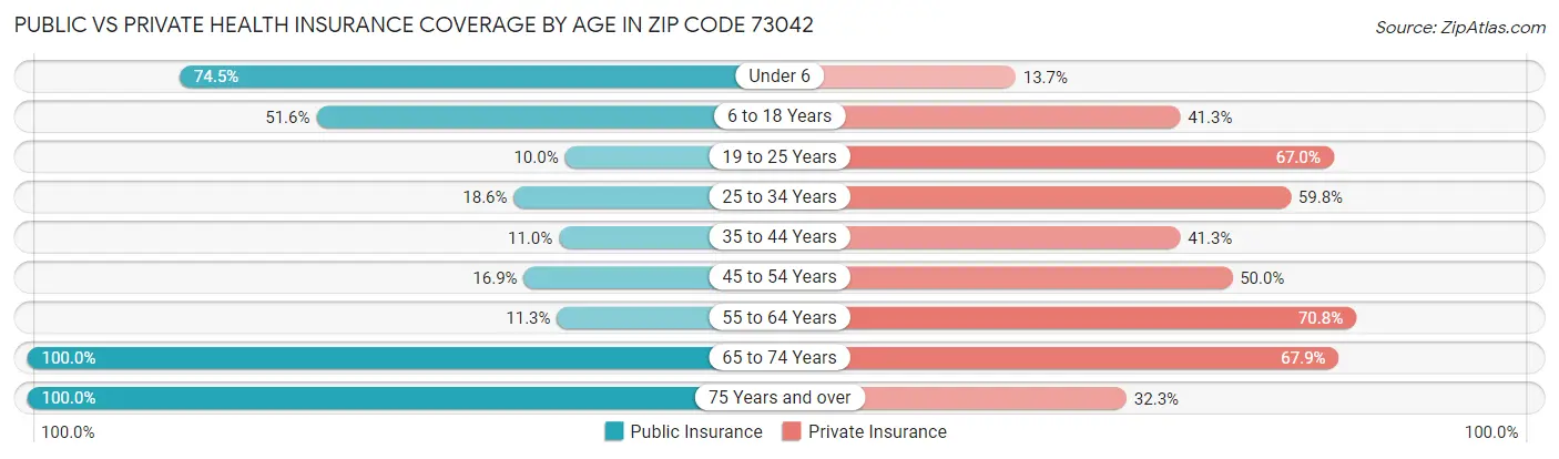Public vs Private Health Insurance Coverage by Age in Zip Code 73042