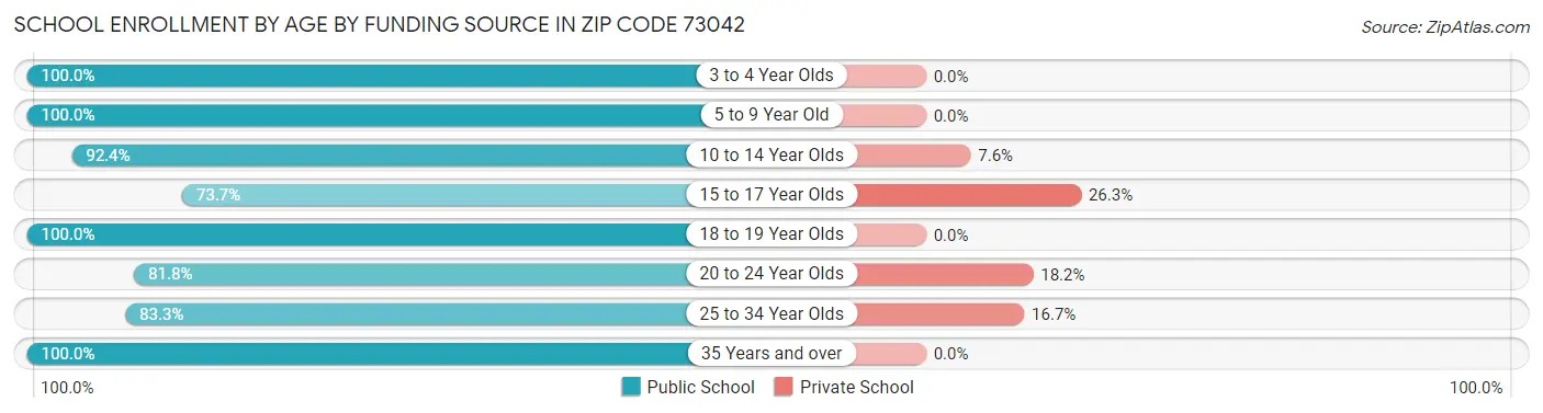 School Enrollment by Age by Funding Source in Zip Code 73042