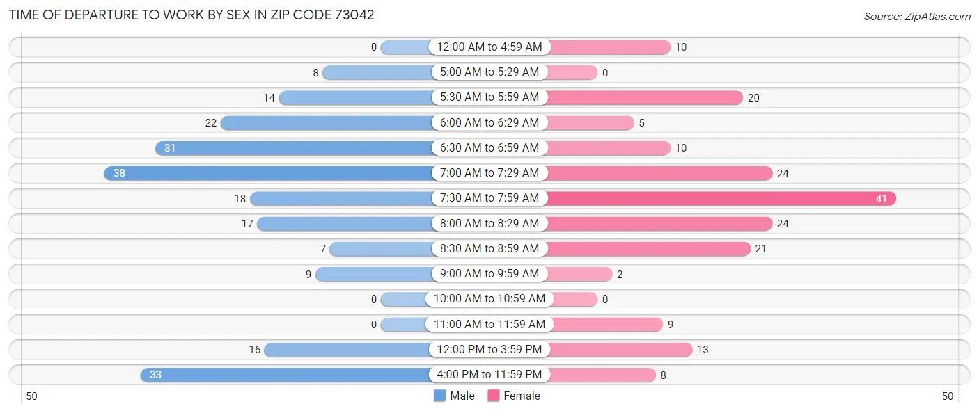 Time of Departure to Work by Sex in Zip Code 73042