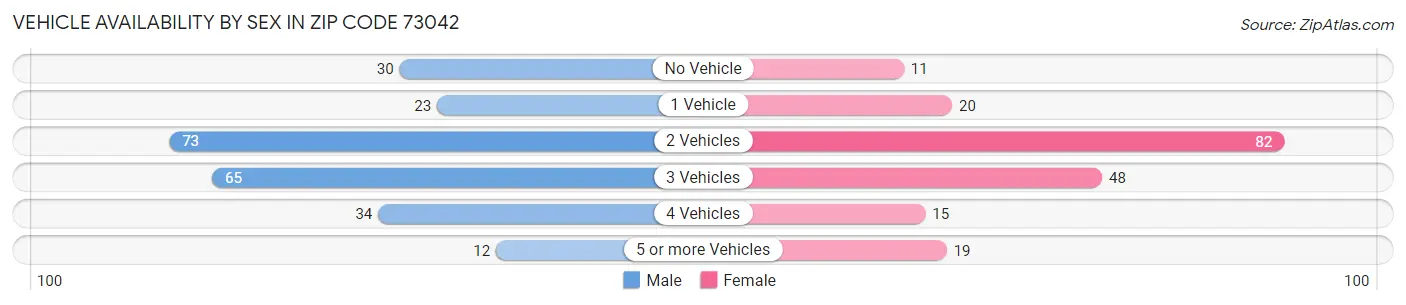 Vehicle Availability by Sex in Zip Code 73042