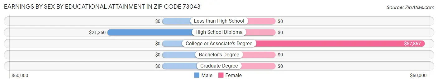 Earnings by Sex by Educational Attainment in Zip Code 73043