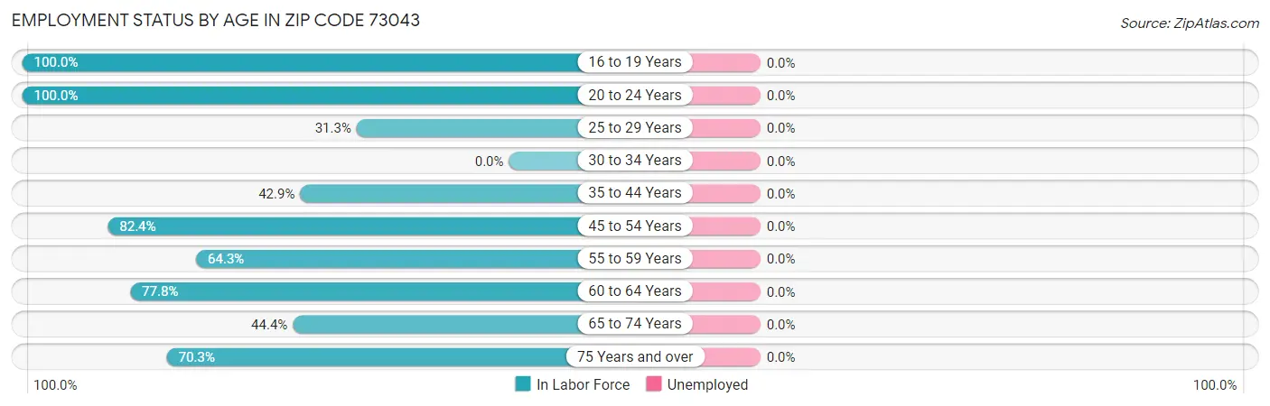 Employment Status by Age in Zip Code 73043