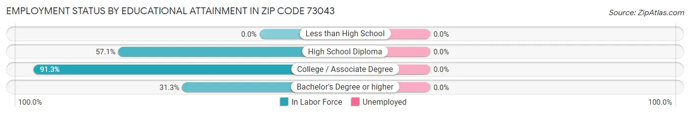 Employment Status by Educational Attainment in Zip Code 73043