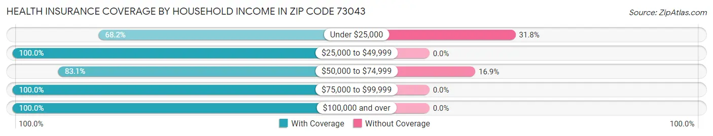 Health Insurance Coverage by Household Income in Zip Code 73043