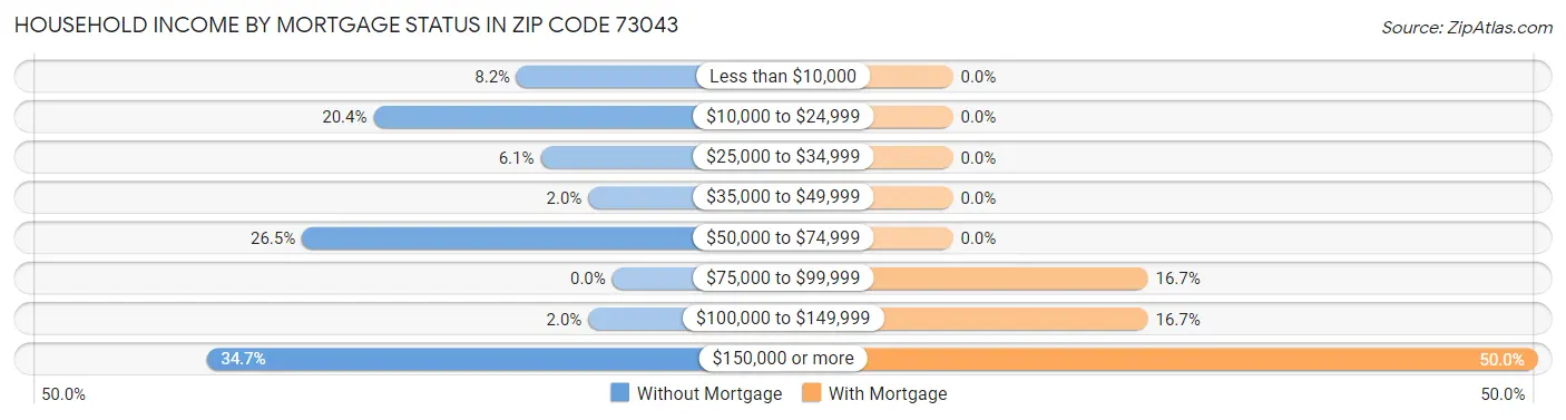 Household Income by Mortgage Status in Zip Code 73043