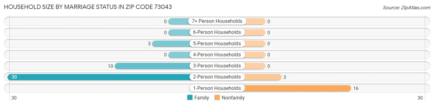 Household Size by Marriage Status in Zip Code 73043