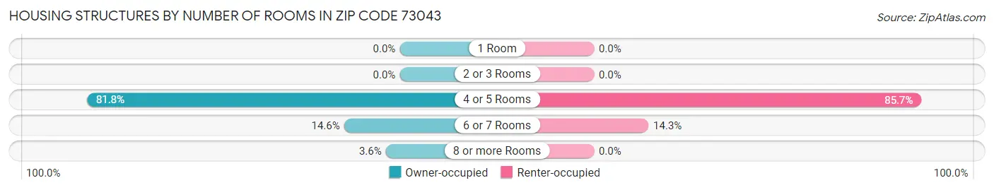 Housing Structures by Number of Rooms in Zip Code 73043