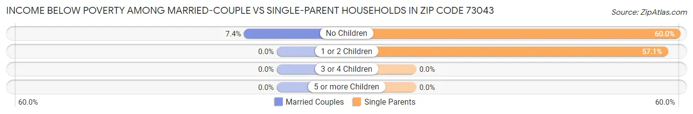 Income Below Poverty Among Married-Couple vs Single-Parent Households in Zip Code 73043