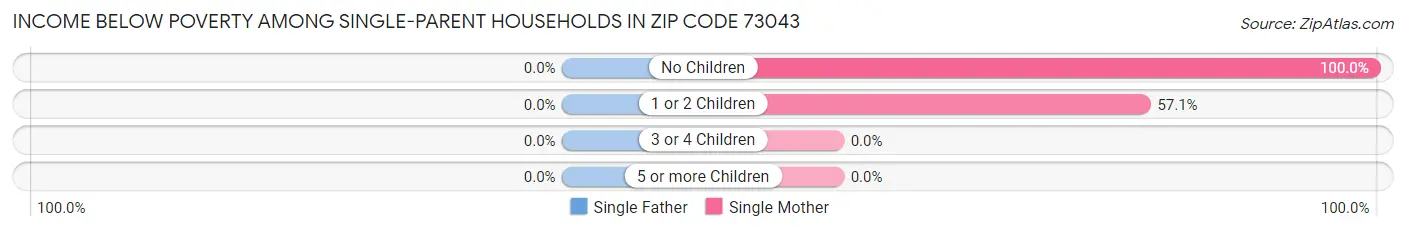 Income Below Poverty Among Single-Parent Households in Zip Code 73043