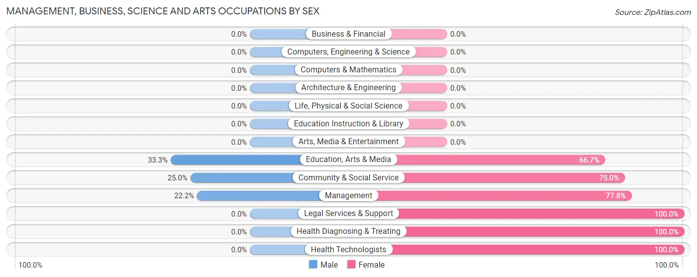 Management, Business, Science and Arts Occupations by Sex in Zip Code 73043