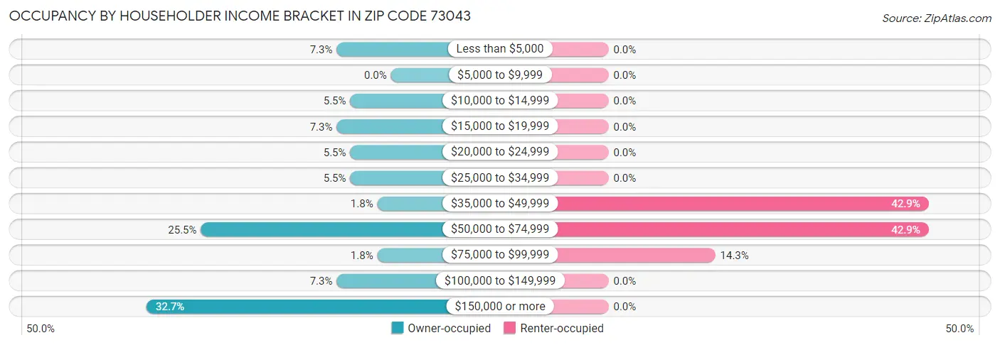 Occupancy by Householder Income Bracket in Zip Code 73043
