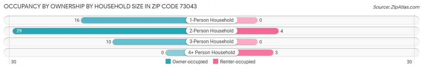 Occupancy by Ownership by Household Size in Zip Code 73043
