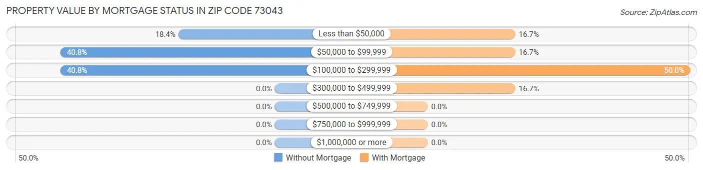 Property Value by Mortgage Status in Zip Code 73043