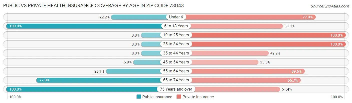Public vs Private Health Insurance Coverage by Age in Zip Code 73043
