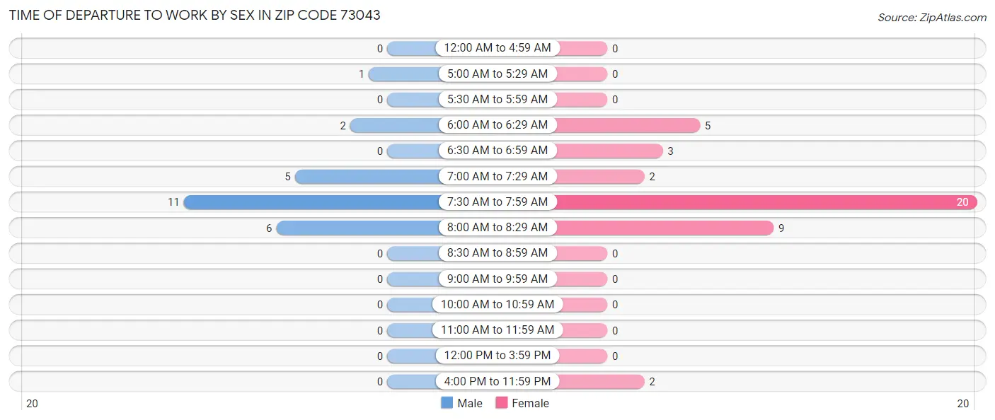 Time of Departure to Work by Sex in Zip Code 73043