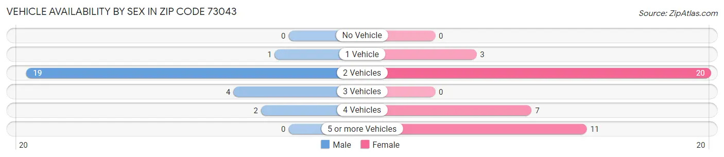 Vehicle Availability by Sex in Zip Code 73043