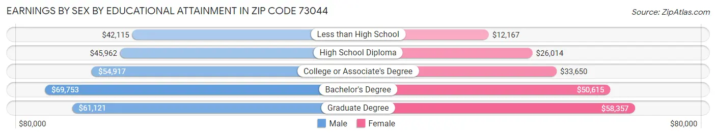 Earnings by Sex by Educational Attainment in Zip Code 73044