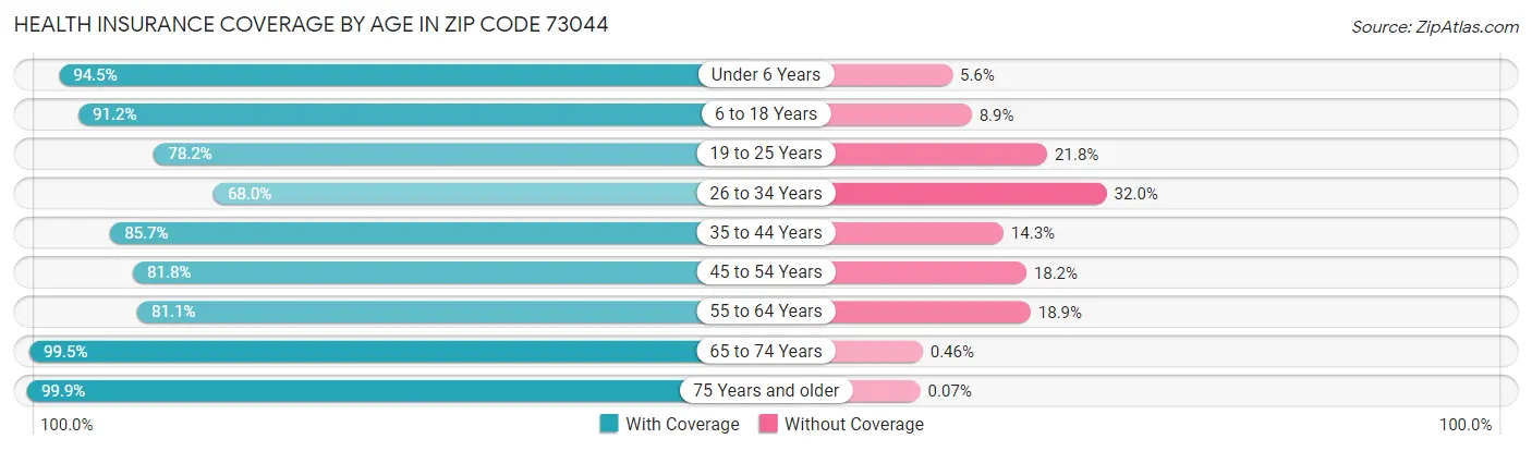 Health Insurance Coverage by Age in Zip Code 73044
