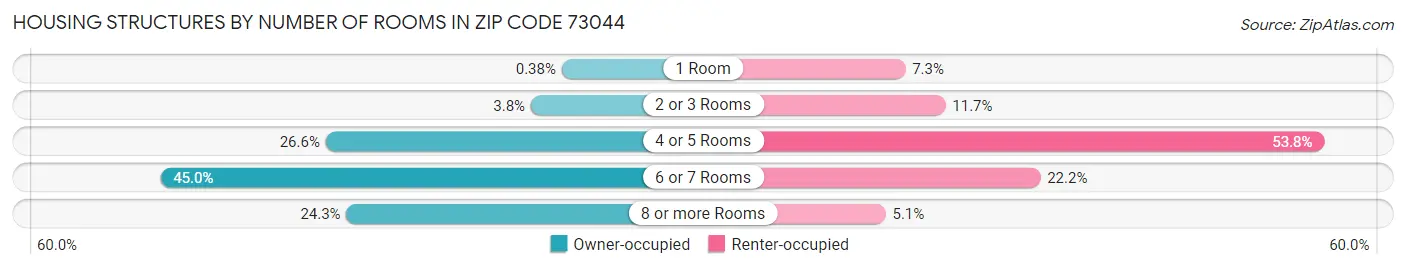 Housing Structures by Number of Rooms in Zip Code 73044