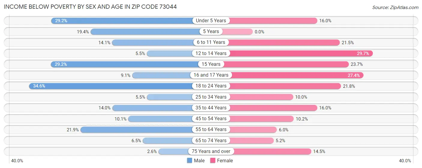 Income Below Poverty by Sex and Age in Zip Code 73044
