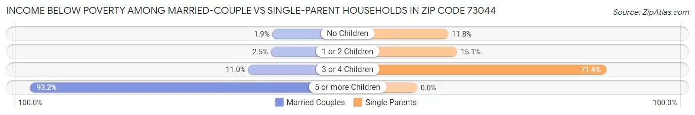 Income Below Poverty Among Married-Couple vs Single-Parent Households in Zip Code 73044