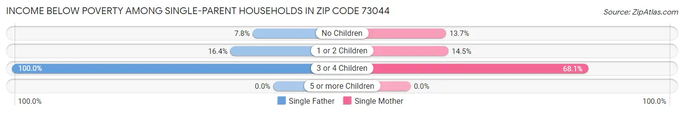 Income Below Poverty Among Single-Parent Households in Zip Code 73044