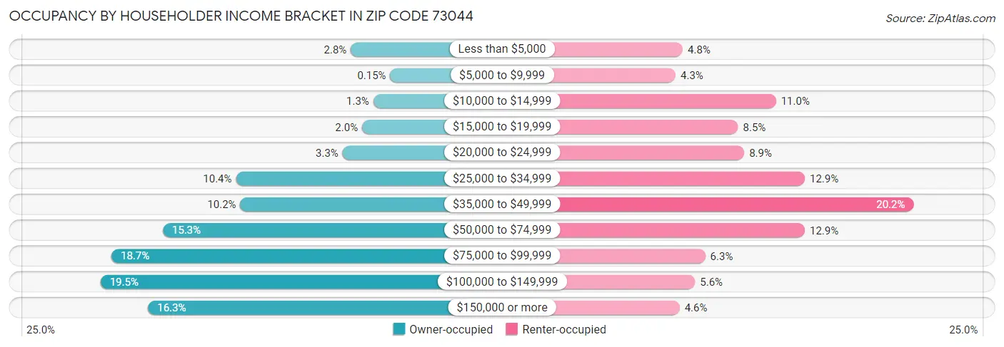 Occupancy by Householder Income Bracket in Zip Code 73044