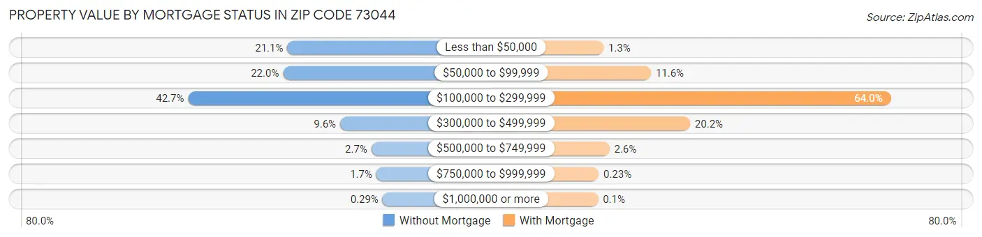 Property Value by Mortgage Status in Zip Code 73044