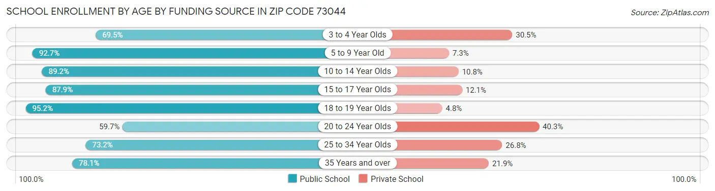 School Enrollment by Age by Funding Source in Zip Code 73044