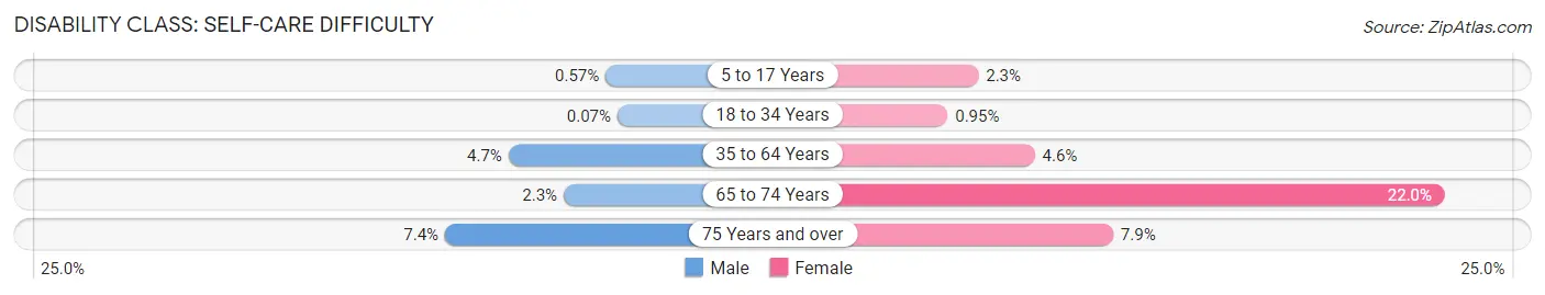 Disability in Zip Code 73044: <span>Self-Care Difficulty</span>